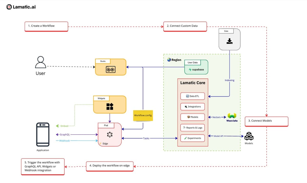 Security Architecture